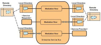 基于IBM企業服務總線（ESB）的企業連接性模式與集成解決方案